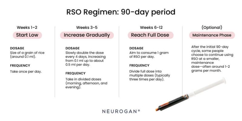 Safe Dosing Basics For High‑THC RSO